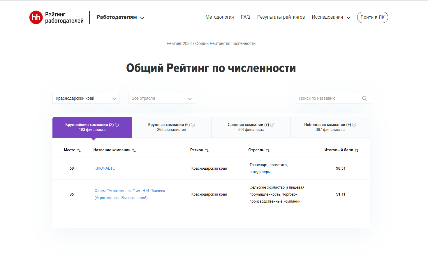 Рейтинг работодателей 2022